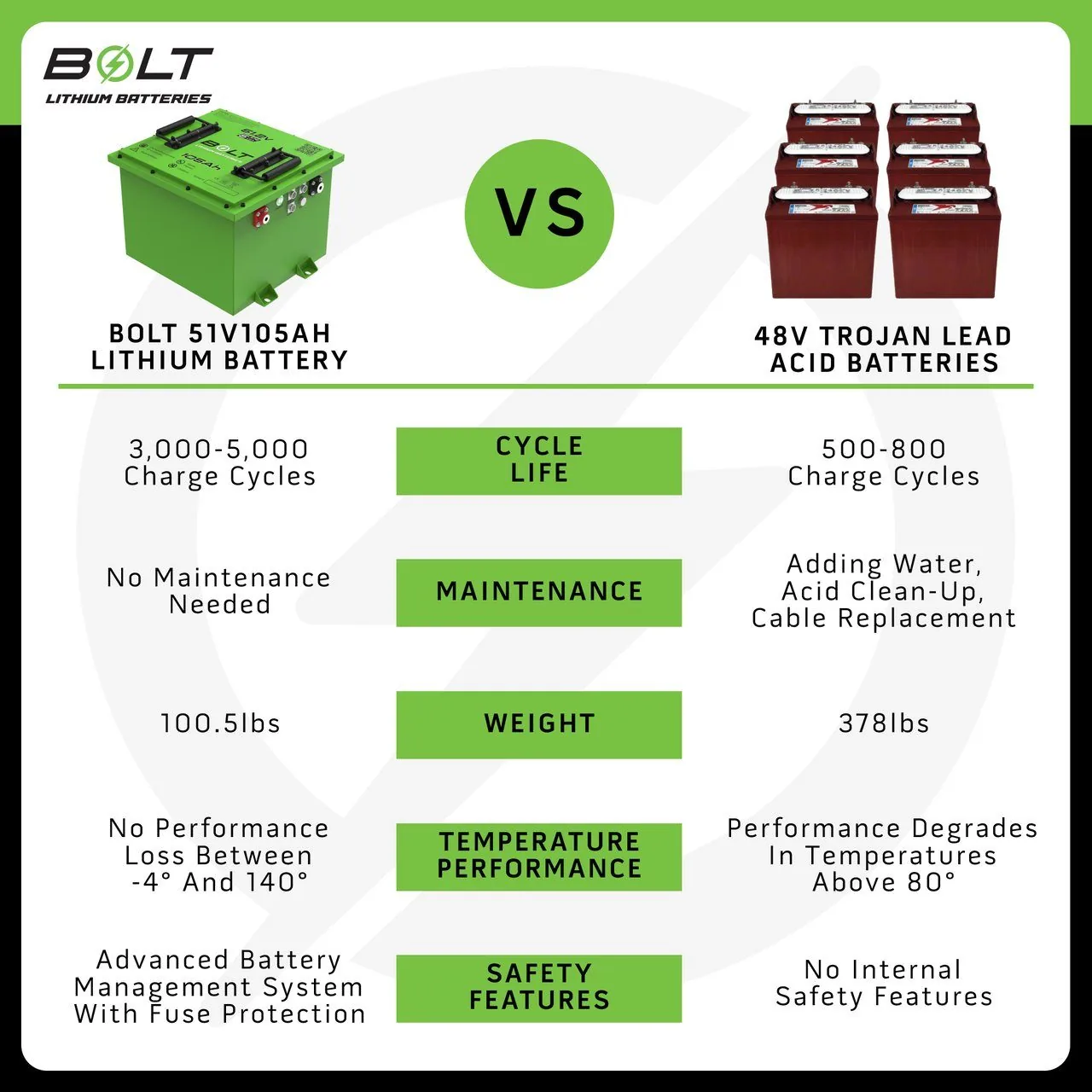 Комплект аккумулятора Bolt Energy «Square» 51V 105AH, стандартный, для Yamaha G19-G22, артикул 33-508S — фото 4